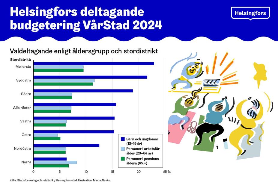 Valdetagande enligt åldersgrupp och stordistrikt.