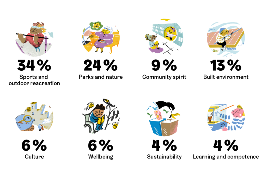 The themes of residents’ proposals and their percentages. Photo: Helsinki City