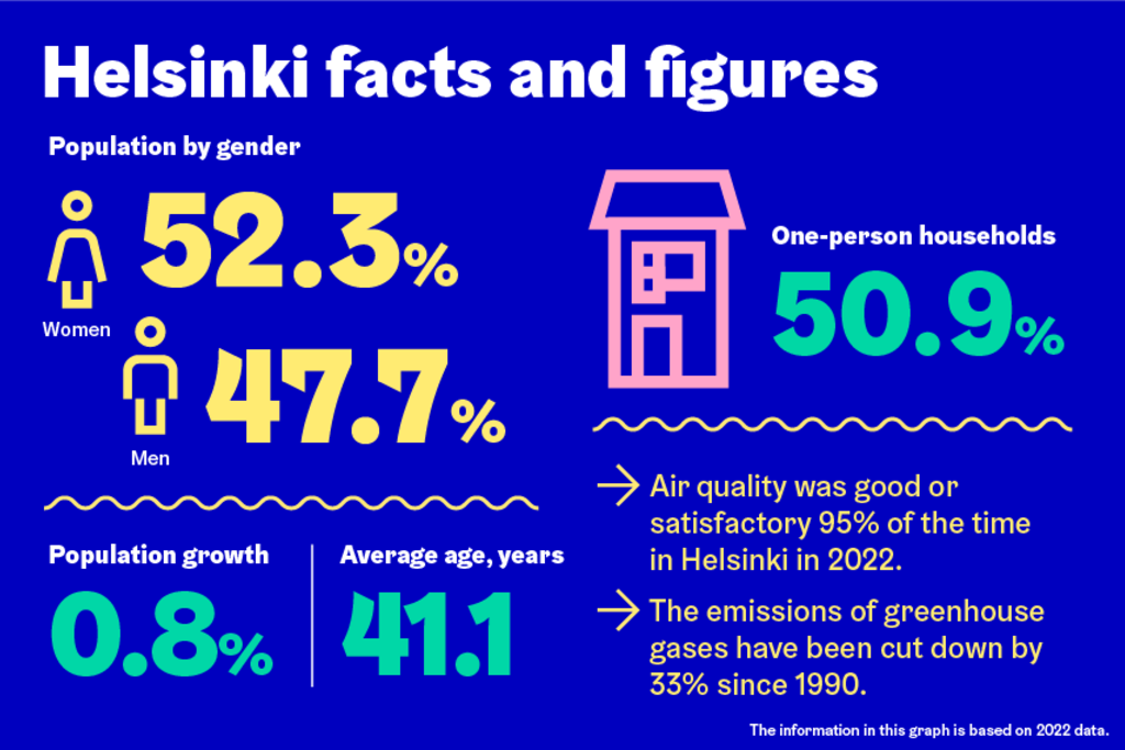 Helsinki facts and figures