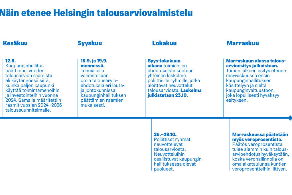 Helsingin talousarvioprosessin eteneminen aikajanalla.