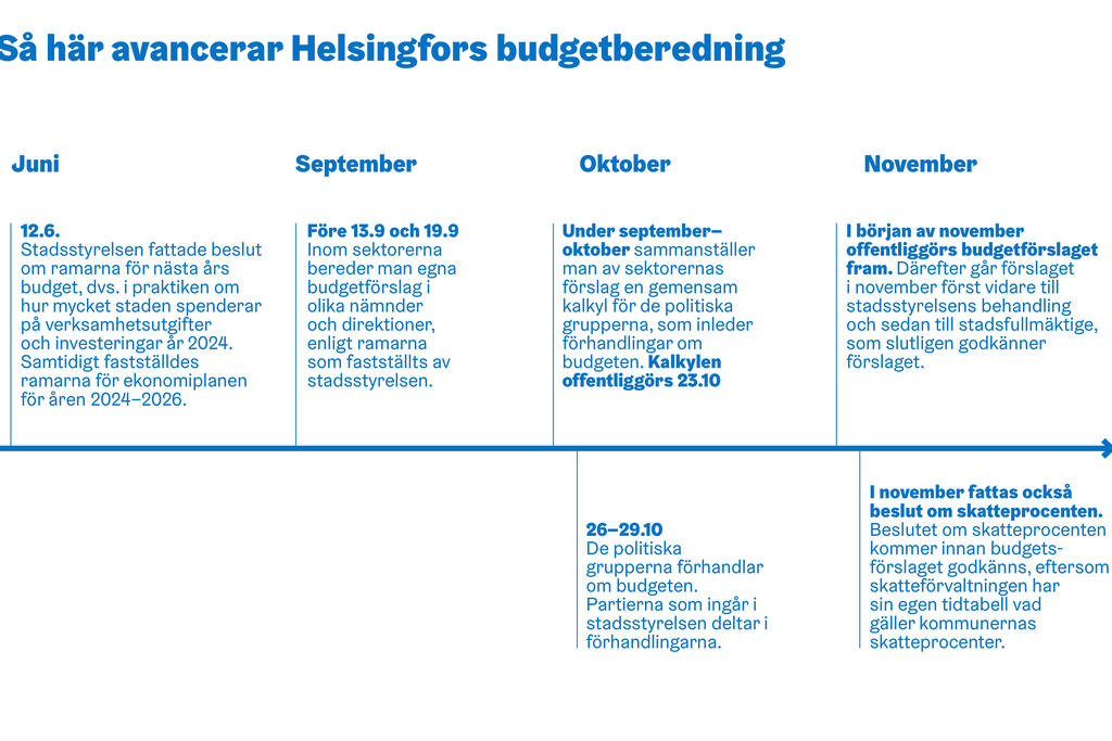 Beredningen av Helsingfors budget framskrider.