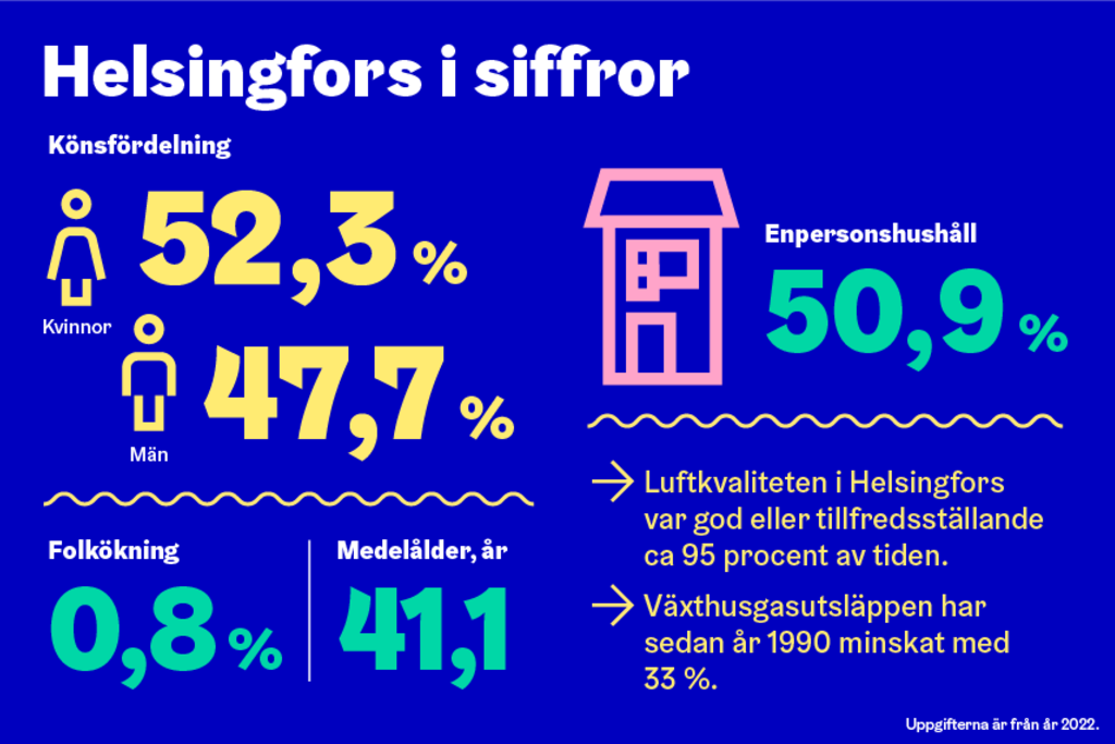 Helsingfors i siffror