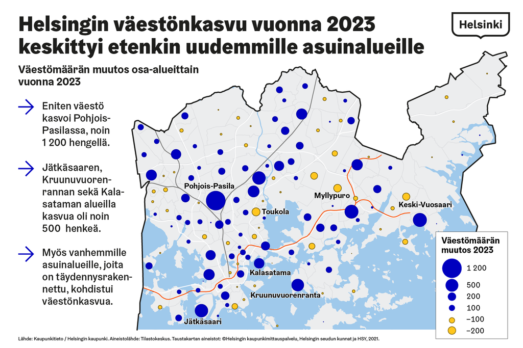 Asukasmäärä kasvoi Helsingissä selvästi eniten Pohjois-Pasilan alueella. Myös muilla rakentuvilla alueilla asukasmäärä kasvoi paljon, kuten Kruunuvuorenrannassa, Jätkäsaaressa sekä Kalasatamassa ja Sompasaaressa. 