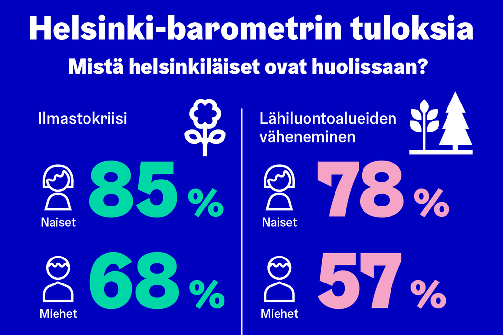 Uusimmassa Helsinki-barometrissa tiedustelluista yleisistä huolenaiheista helsinkiläisiä mietityttävät eniten ilmastokriisi sekä lähiluonnon väheneminen. 