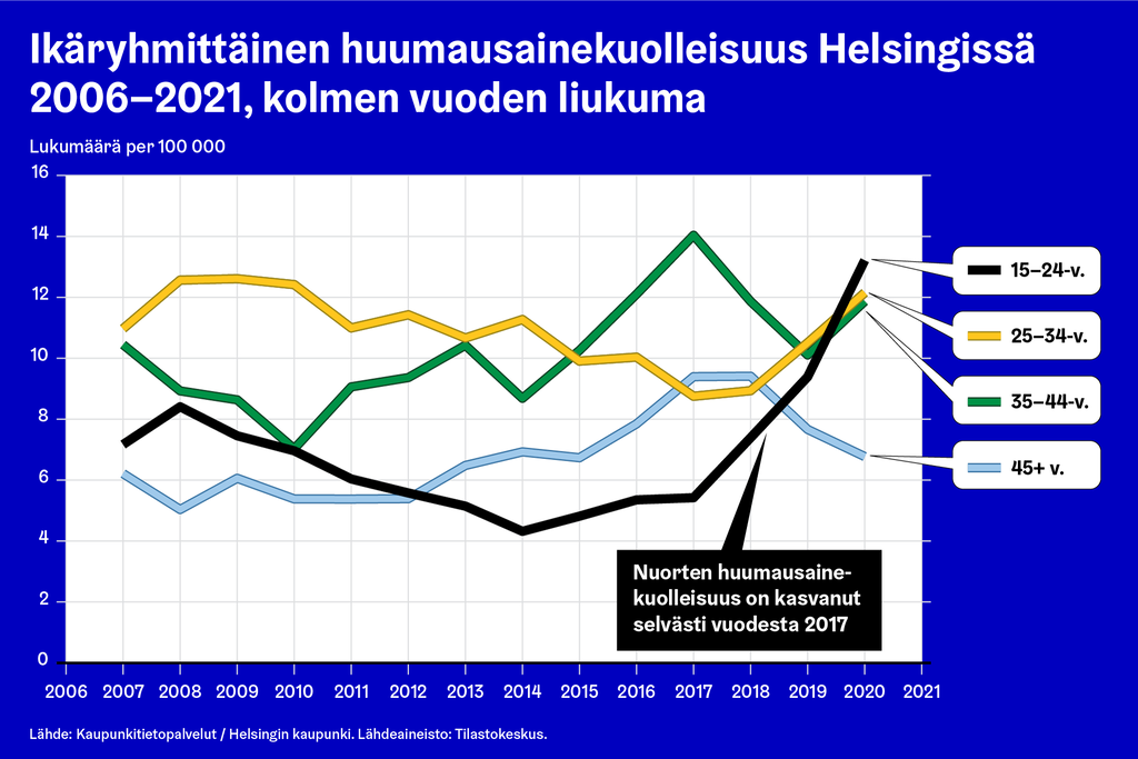 Vuosina 2006–2021 huumausainekuolleisuus on ollut Helsingissä suurinta 25–34- ja 35–44-vuotiaiden ikäryhmissä. Nuorimmassa ikäryhmässä eli 15–24-vuotiailla huumausainekuolleisuus on kuitenkin suurentunut vuodesta 2014 lähtien. 