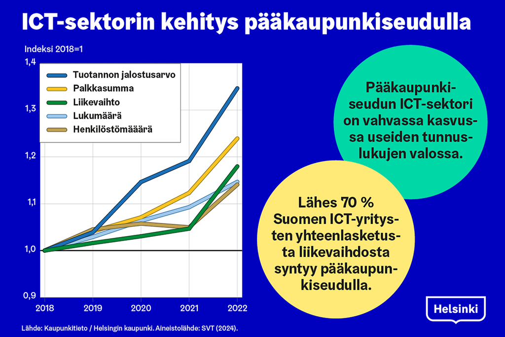 Lähes 70 prosenttia kaikkien suomalaisten ICT-yritysten yhteenlasketusta liikevaihdosta syntyy pääkaupunkiseudulla, ja yli puolet alan henkilöstöstä työskentelee joko Espoossa tai Helsingissä. 