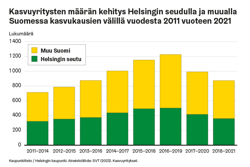 Koko 2010-luvun Helsingin seutu on vastannut noin puolesta koko maan kasvuyritysten luomasta uudesta liikevaihdosta ja työllisyydestä. Kasvuyritysten määrä on vaihdellut noin 300–500 yrityksen välillä tällä ajanjaksolla.