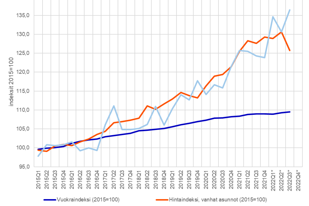 Asuntokauppojen kumulatiivinen lukumäärä Helsingissä vuosina 2018–2021, vuoden 2022 ennakkotieto. Lähde: Tilastokeskus
