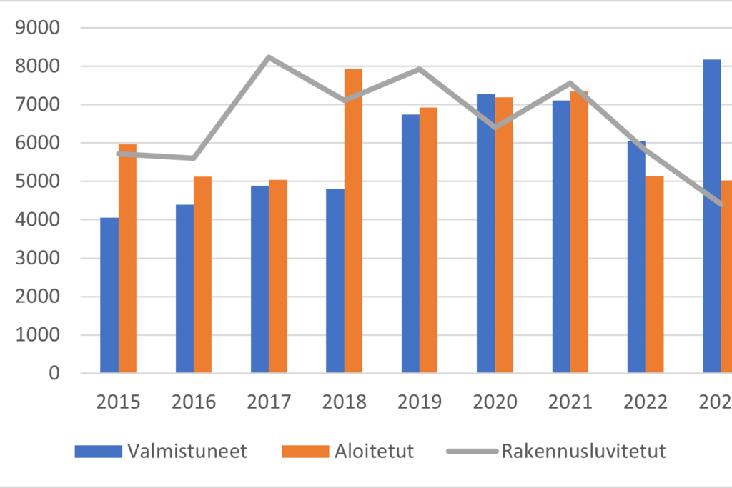 Kuvio 1. Asuntotuotanto Helsingissä vuosina 2015–2023.