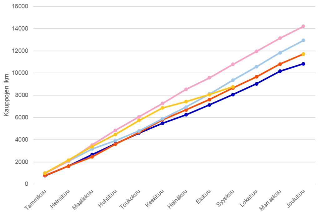 Asuntojen hinta- ja vuokraindeksit, 2015=100. Lähde: Tilastokeskus.