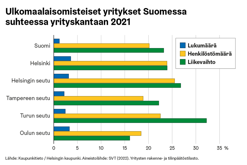 Graafikuviossa ulkomaalaisomisteiset yritykset Suomessa suhteessa yrityskantaan vuonna 2021