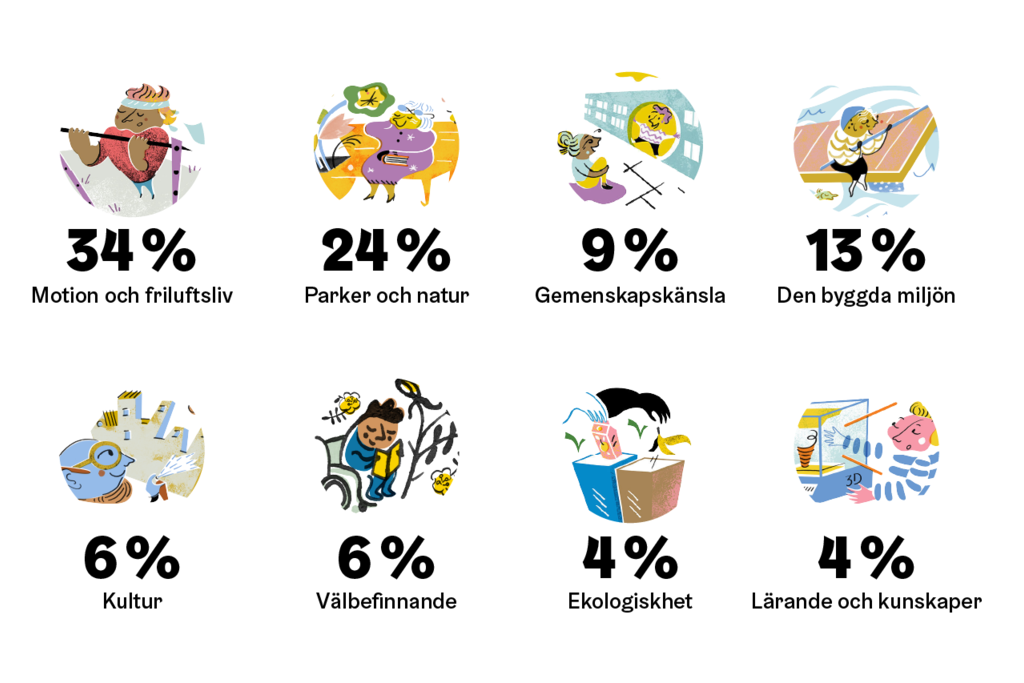 Temana för förslagen som stadsborna gjort och deras procentandelar. Bild: Helsingfors stad