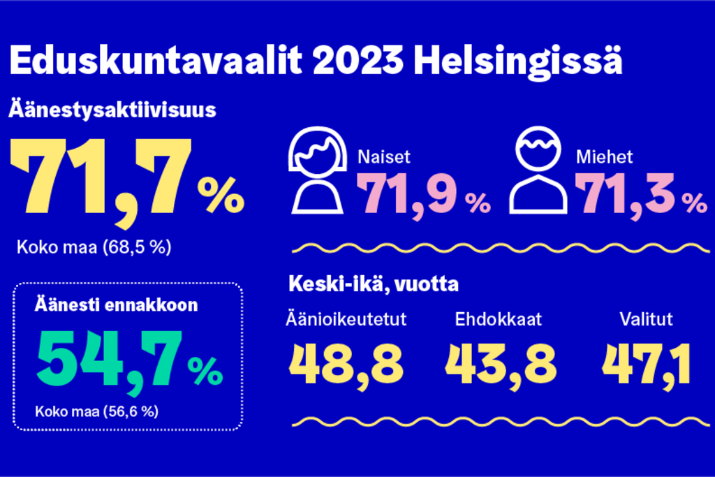 Tilastolukuja Helsingin vuoden 2023 eduskuntavaaleista