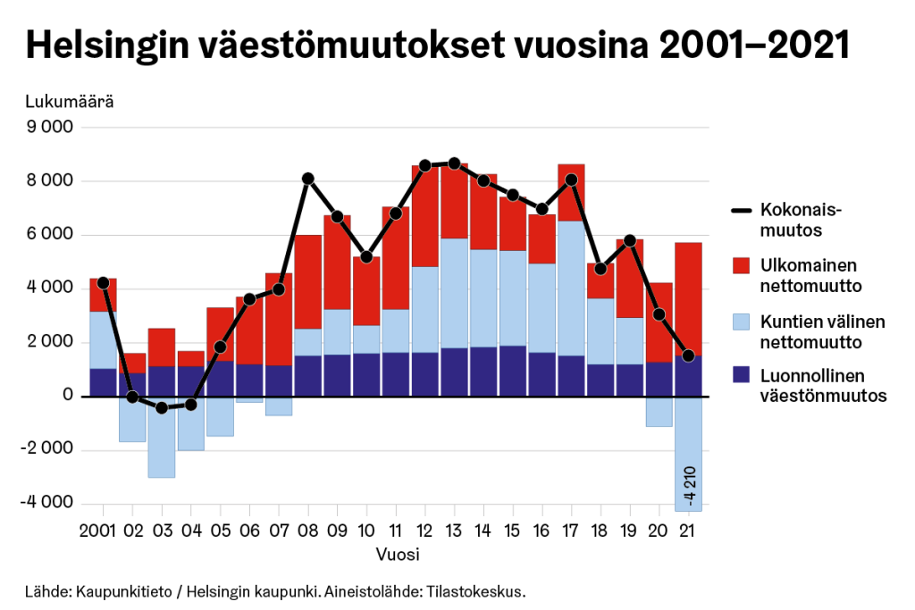Graafi Helsingin väestömuutoksista vuosina 2001-2021