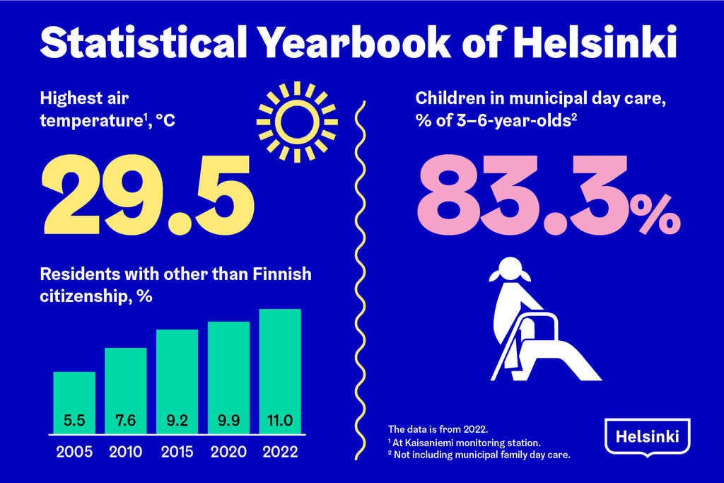 Infograph. Statistical Yearbook of Helsinki. Highest air temperature at Kaisaniemi monitoring station, °C: 29.5. Residents with other than Finnish citizenship, %: Year 2005: 5.5%, Year 2022: 11.0%. Children in municipal day care, % of 3–6-year-olds not including municipal family day care.: 83.3%. The data is from 2022.