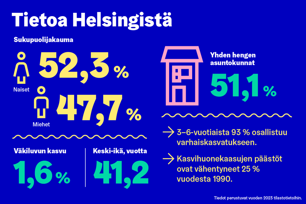 Taskutilastoon on kerätty paljon kiinnostavaa tietoa Helsingistä ja helsinkiläisistä. Tiesitkö esimerkiksi, että Helsingin alueesta noin 70 % on merialuetta? Rantaviivan pituus on 131 km ja saaria on kaikkiaan 327.