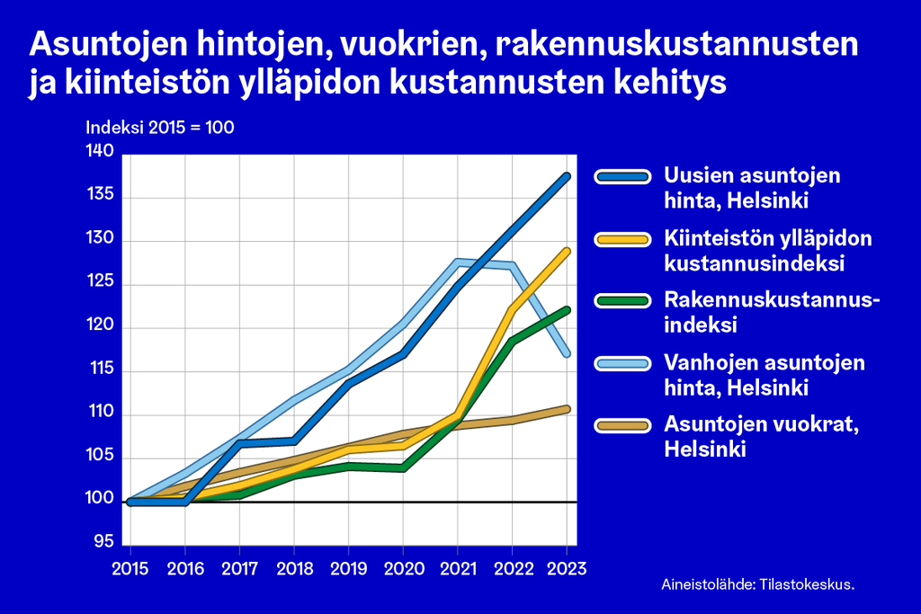 Priserna på gamla bostäder minskade under 2023, samtidigt som byggkostnaderna och kostnaderna för fastighetsunderhåll ökade. Till följd av detta steg priserna på nya bostäder ytterligare under 2023. Utvecklingen av bostadshyror är långsammare, men de har ökat av samma orsaker. 