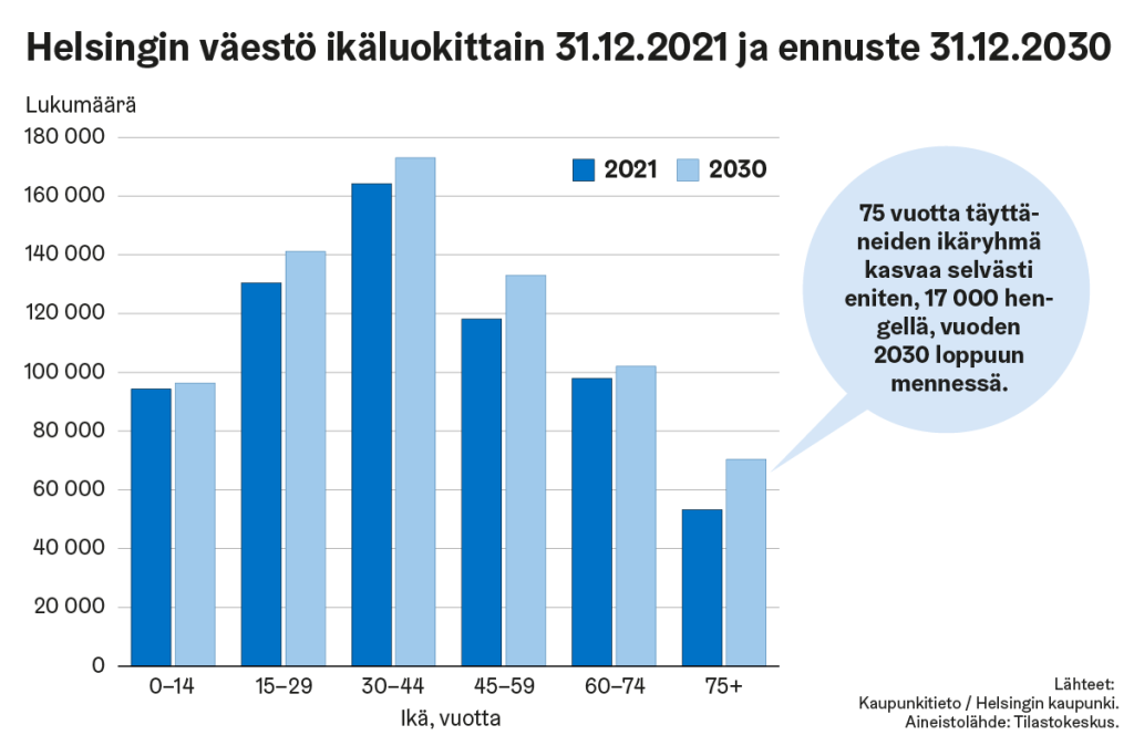 Graafissa Helsingin väestö ikäluokittain 31.12.2021 ja ennuste 31.12.2030