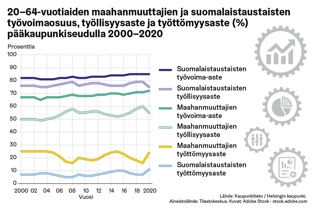20–64-vuotiaiden maahanmuuttajien ja suomalaistaustaisten työvoimaosuus, työllisyysaste ja työttömyysaste pääkaupunkiseudulla 2000–2020.