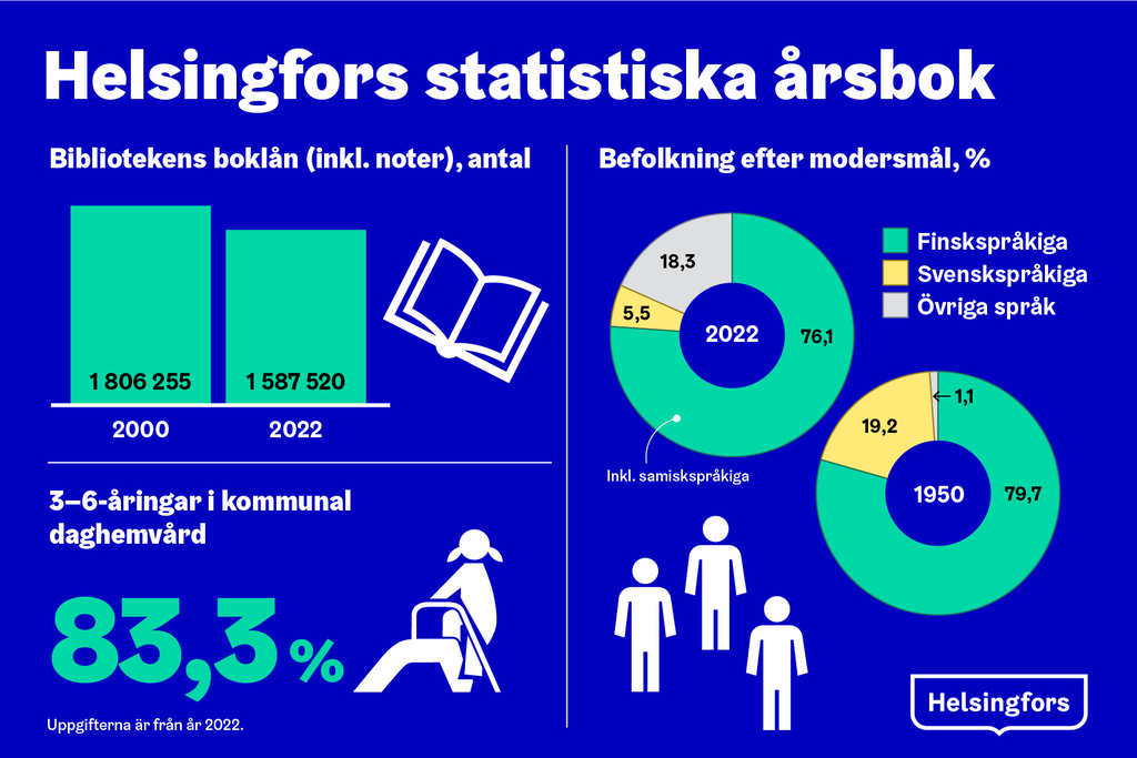 Infograafissa poimintoja Helsingin tilastollisesta vuosikirjasta