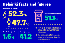 Helsinki facts and figures. Population by gender. Women: 52.3%. Men: 47.7%. One-person households: 51.1%. Population growth: 1.6%. Average age, years: 41.2. 93 % of 3–6-year-old children take part in early childhood education. The emissions of greenhouse gases have been cut down by 25% since 1990. The information in this graph is based on 2023 data.