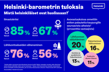 Infograafissa esitetty Helsinki-barometrin tuloksia helsinkiläisten huolenaiheista