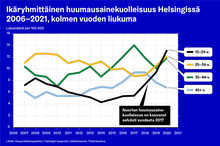 Infograafissa ikäryhmittäinen huumausainekuolleisuus Helsingissä 2006-2021