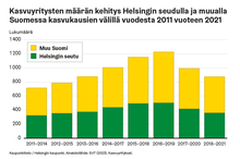 Graafissa kasvuyritysten määrän kehitys Helsingin seudulla ja muualla Suomessa kasvukausien välillä vuodesta 2011 vuoteen 2021