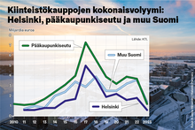 Kiinteistökauppojen kokonaisvolyymi: Helsinki, pääkaupunkiseutu ja muu Suomi. Kiinteistömarkkinoiden kaupankäyntivolyymi putosi rajusti vuonna 2023. Pääkaupunkiseudun osuus kiinteistökaupoista jäi aiempia vuosia matalammaksi. Lähde: KTI.