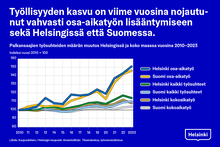  Infografiikka. Työllisyyden kasvu on viime vuosina nojautunut vahvasti osa-aikatyön lisääntymiseen Helsingissä.