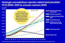 Infograafissa Helsingin vieraskielisen väestön määrä kieliryhmittäin 31.12.2000-2021 ja ennuste vuoteen 2040.