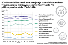 20-64-vuotiaiden maahanmuuttajien ja suomalaistaustaisten työvoimaosuus, työllisyysaste ja työttömyysaste pääkaupunkiseudulla 2000-2020