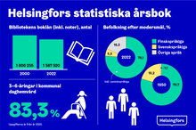Infograafissa poimintoja Helsingin tilastollisesta vuosikirjasta