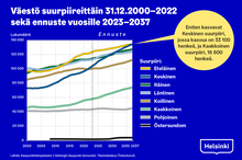 Graafikuvassa esitetty Helsingin väestöennuste vuosille 2023-2037