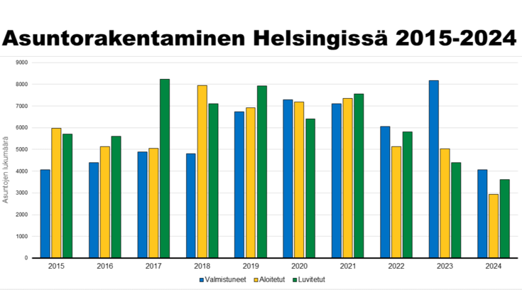 Asuntorakentamisen muutokset Helsingissä vuosina 2015-2024.