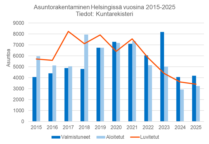 Asuntotuotanto on vähentynyt Helsingissä.