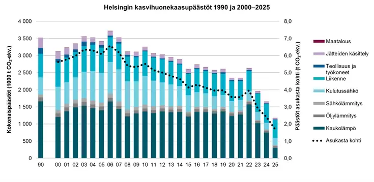 Graafi Helsingin päästöistä vuosina 1990–2025