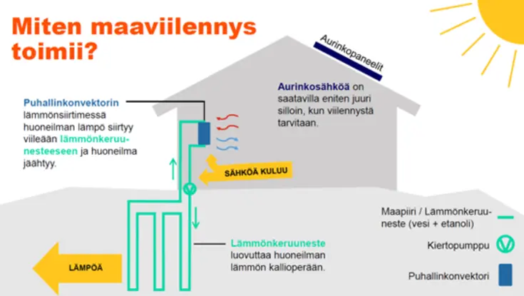 Kaavio miten maaviilennys toimii.