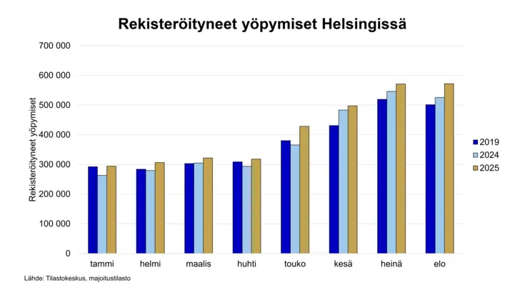 Kuvaaja otsikolla rekisteröityneet yöpymiset Helsingissä.