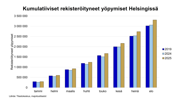 Kuvaaja otsikolla kumulatiiviset rekisteröityneet yöpymiset Helsingissä