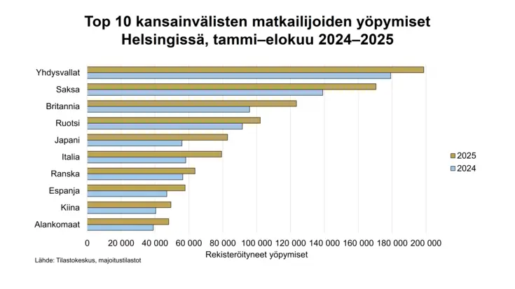 Kuvaaja otsikolla Top 10 kansainvälisten matkailijoiden yöpymiset  Helsingissä, tammi–elokuu 2024–2025.