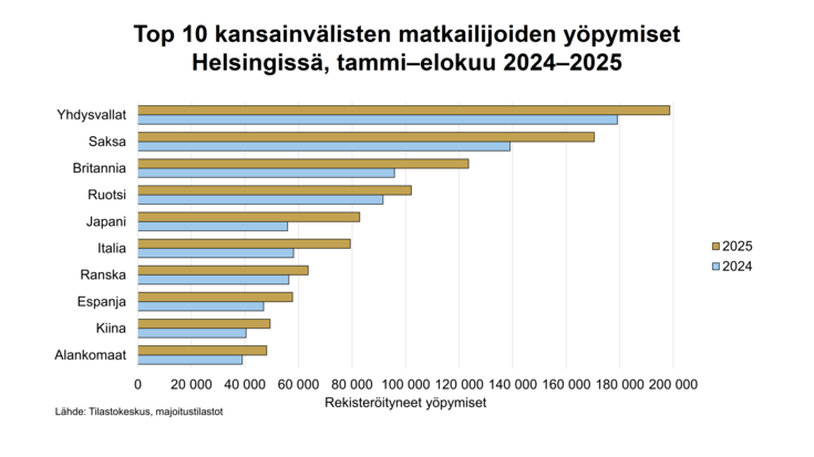 Kuvaaja otsikolla Top 10 kansainvälisten matkailijoiden yöpymiset  Helsingissä, tammi–elokuu 2024–2025  