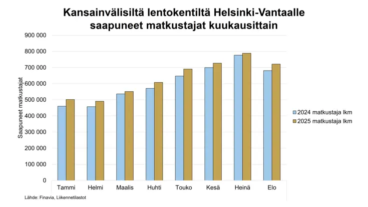 Kansainvälisiltä lentokentiltä Helsinki-Vantaalle  saapuneet matkustajat kuukausittain.