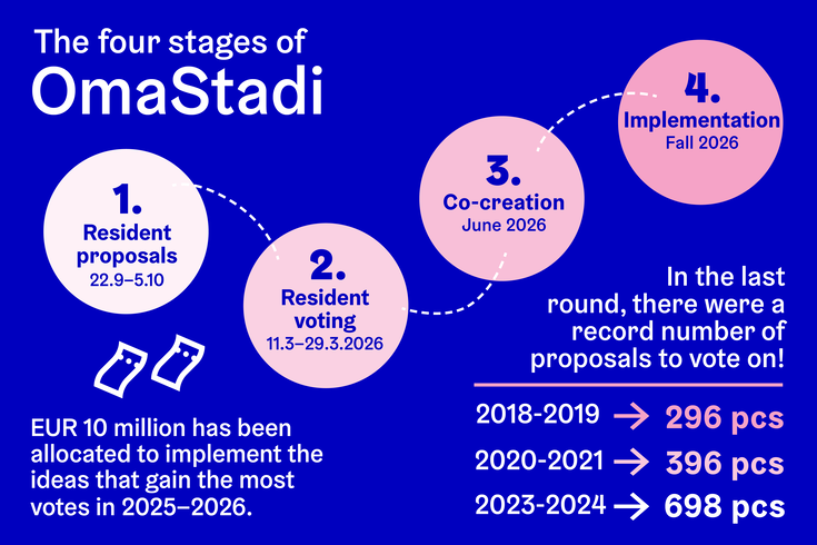 The four stages of OmaStadi.