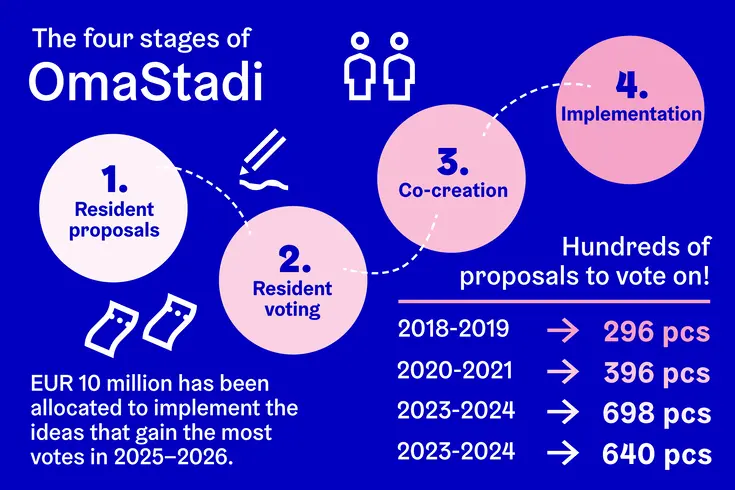The four stages of OmaStadi are resident proposals, resident voting, co-creation and implementation.