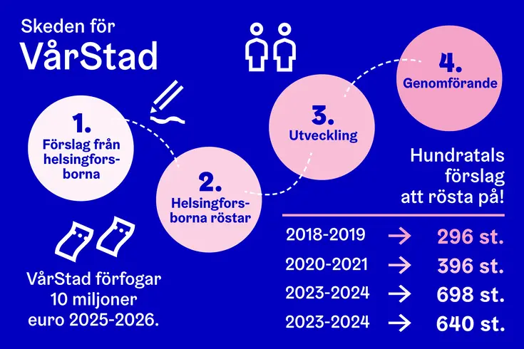 Skeden för VårStad är förslag från helsingforsborna, helsinforsborna röstar, utveckling och genomförande.