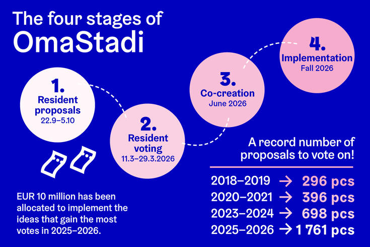 The four stages of OmaStadi.