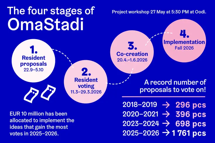 The four stages of OmaStadi.
