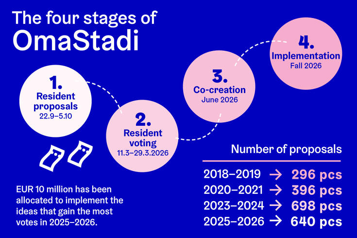 The four stages of OmaStadi.