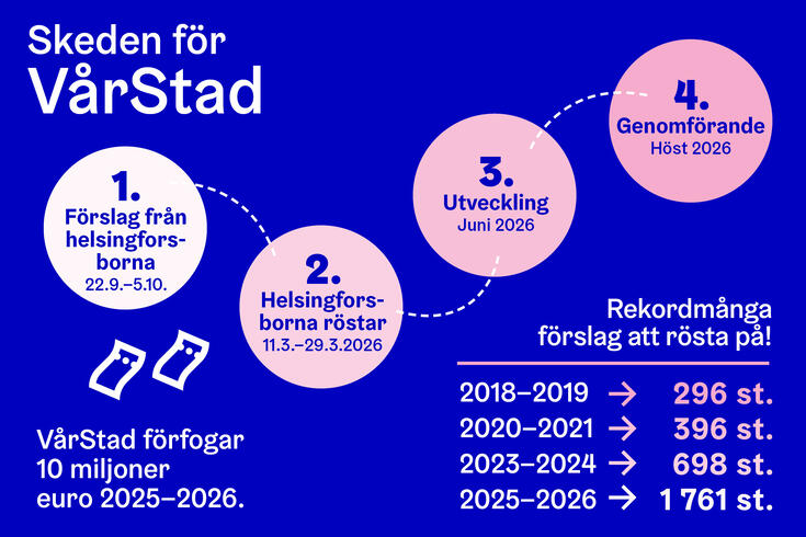 Skeden för VårStad.